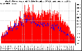 Solar PV/Inverter Performance Total PV Panel Power Output & Solar Radiation