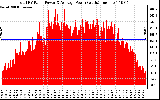 Solar PV/Inverter Performance Total PV Panel Power Output