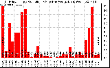 Solar PV/Inverter Performance Daily Solar Energy Production