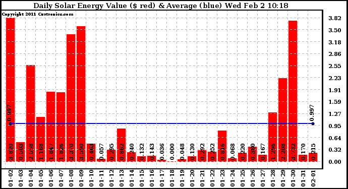 Solar PV/Inverter Performance Daily Solar Energy Production Value