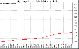 Solar PV/Inverter Performance Daily Energy Production