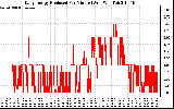 Solar PV/Inverter Performance Daily Energy Production Per Minute