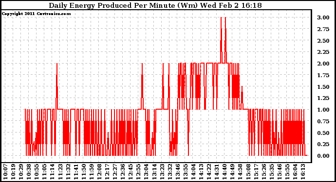 Solar PV/Inverter Performance Daily Energy Production Per Minute