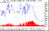 Solar PV/Inverter Performance Grid Power & Solar Radiation