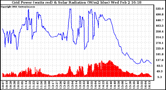 Solar PV/Inverter Performance Grid Power & Solar Radiation