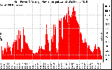 Solar PV/Inverter Performance Inverter Power Output
