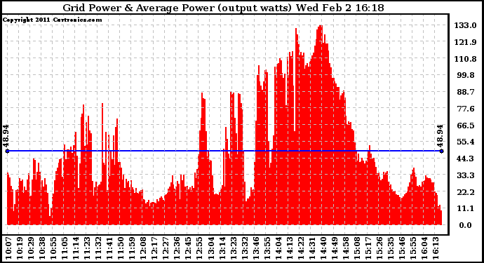 Solar PV/Inverter Performance Inverter Power Output