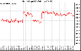 Solar PV/Inverter Performance Grid Voltage