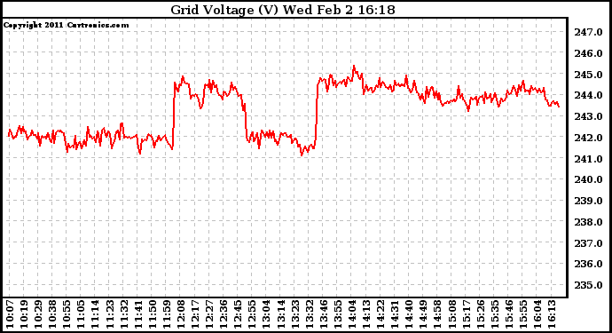 Solar PV/Inverter Performance Grid Voltage