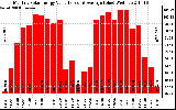 Solar PV/Inverter Performance Monthly Solar Energy Production Value