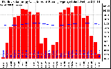 Solar PV/Inverter Performance Monthly Solar Energy Production Value Running Average