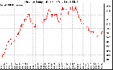 Solar PV/Inverter Performance Outdoor Temperature