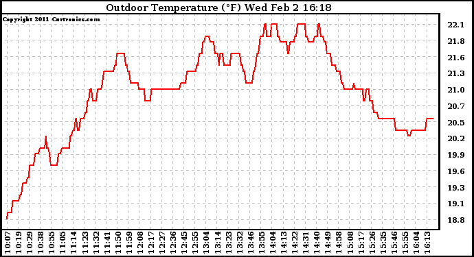 Solar PV/Inverter Performance Outdoor Temperature