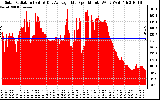 Solar PV/Inverter Performance Solar Radiation & Day Average per Minute