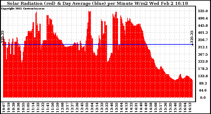 Solar PV/Inverter Performance Solar Radiation & Day Average per Minute