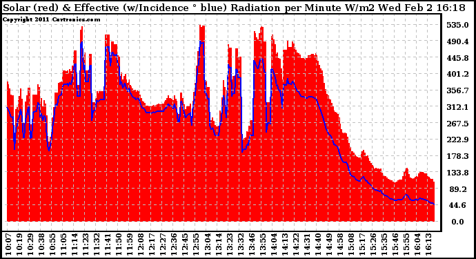 Solar PV/Inverter Performance Solar Radiation & Effective Solar Radiation per Minute