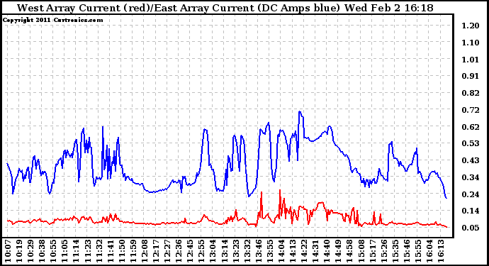 Solar PV/Inverter Performance Photovoltaic Panel Current Output