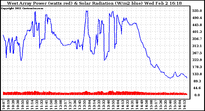 Solar PV/Inverter Performance West Array Power Output & Solar Radiation