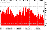 Solar PV/Inverter Performance West Array Actual & Average Power Output