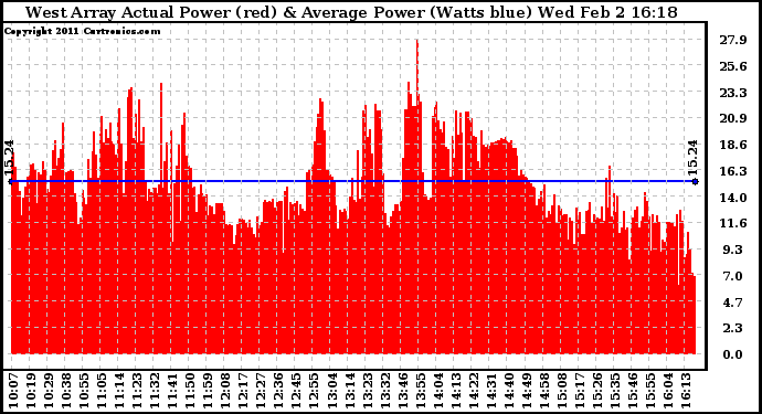 Solar PV/Inverter Performance West Array Actual & Average Power Output