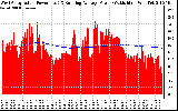 Solar PV/Inverter Performance West Array Actual & Running Average Power Output