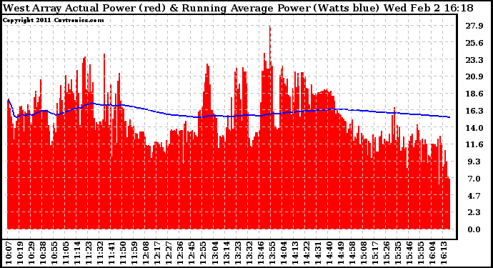 Solar PV/Inverter Performance West Array Actual & Running Average Power Output