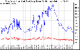 Solar PV/Inverter Performance Photovoltaic Panel Power Output