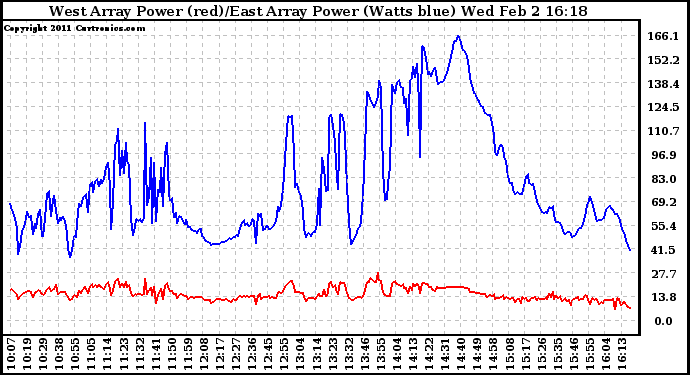 Solar PV/Inverter Performance Photovoltaic Panel Power Output