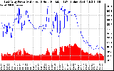 Solar PV/Inverter Performance East Array Power Output & Solar Radiation
