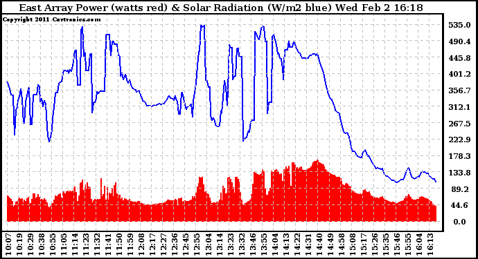 Solar PV/Inverter Performance East Array Power Output & Solar Radiation
