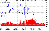 Solar PV/Inverter Performance East Array Power Output & Effective Solar Radiation