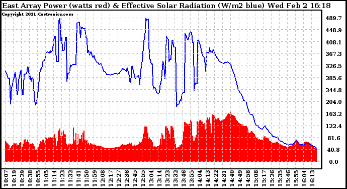 Solar PV/Inverter Performance East Array Power Output & Effective Solar Radiation