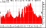 Solar PV/Inverter Performance East Array Actual & Average Power Output