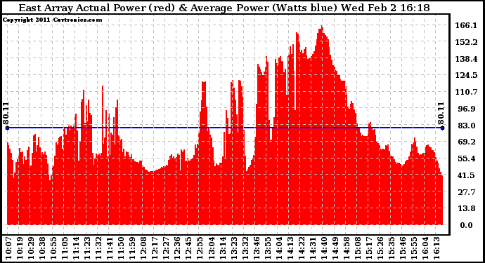 Solar PV/Inverter Performance East Array Actual & Average Power Output