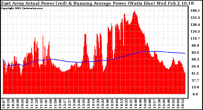 Solar PV/Inverter Performance East Array Actual & Running Average Power Output