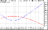 Solar PV/Inverter Performance Sun Altitude Angle & Sun Incidence Angle on PV Panels