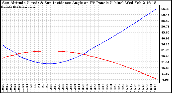 Solar PV/Inverter Performance Sun Altitude Angle & Sun Incidence Angle on PV Panels