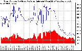 Solar PV/Inverter Performance Total PV Panel Power Output & Solar Radiation