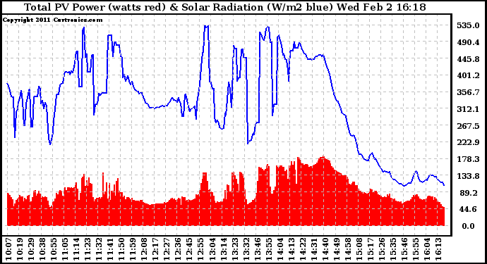 Solar PV/Inverter Performance Total PV Panel Power Output & Solar Radiation
