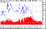Solar PV/Inverter Performance Total PV Panel Power Output & Effective Solar Radiation