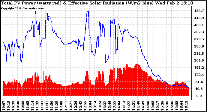 Solar PV/Inverter Performance Total PV Panel Power Output & Effective Solar Radiation
