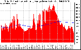 Solar PV/Inverter Performance Total PV Panel & Running Average Power Output