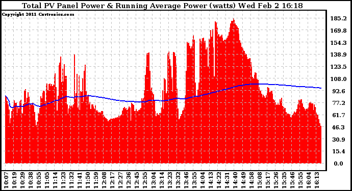 Solar PV/Inverter Performance Total PV Panel & Running Average Power Output