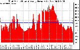 Solar PV/Inverter Performance Total PV Panel Power Output