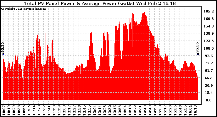 Solar PV/Inverter Performance Total PV Panel Power Output