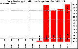 Solar PV/Inverter Performance Yearly Solar Energy Production Value