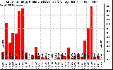 Solar PV/Inverter Performance Daily Solar Energy Production