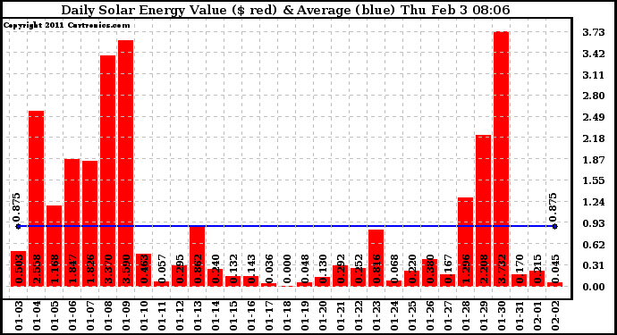 Solar PV/Inverter Performance Daily Solar Energy Production Value