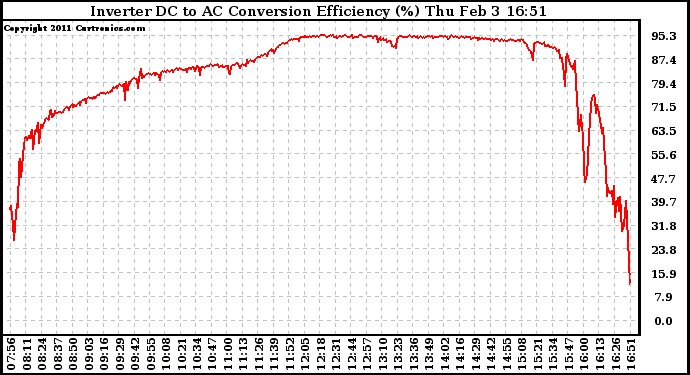 Solar PV/Inverter Performance Inverter DC to AC Conversion Efficiency