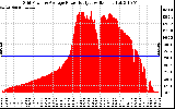 Solar PV/Inverter Performance Inverter Power Output